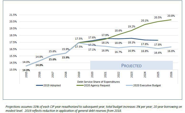 2020 debt service projections